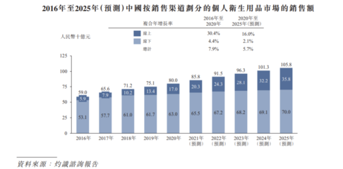 佳捷康創新集團遞表港交所 2021前三季毛利率大幅下滑，品牌捷護佳與月自在個人衛生用品銷售分析
