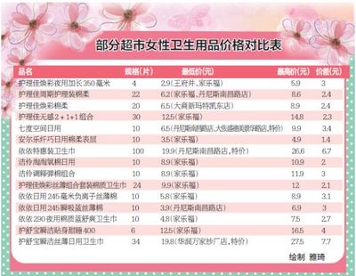 買(mǎi)女性衛(wèi)生用品，比比哪家超市更便宜